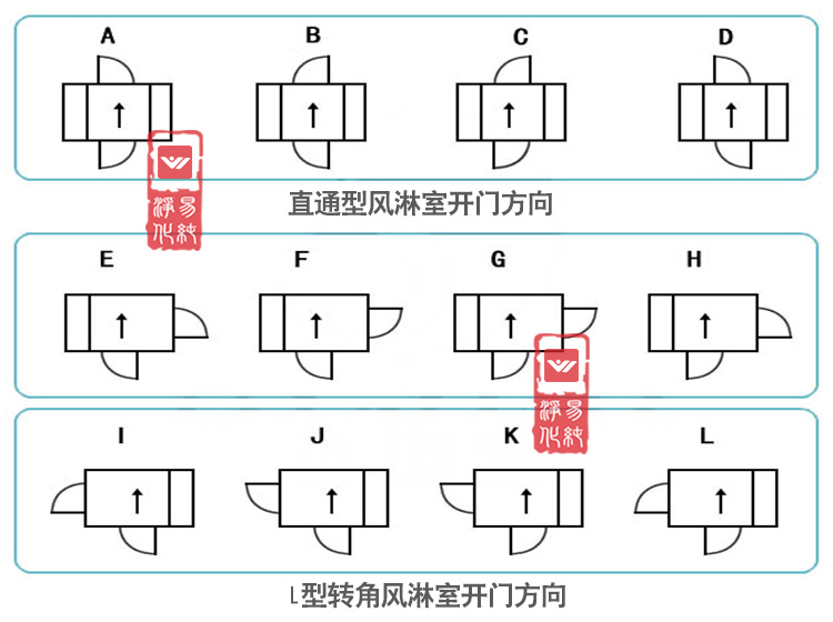 風(fēng)淋室開(kāi)門方向